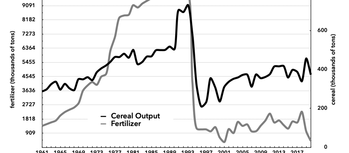 North Korea Fertilizer Use and Cereal Output